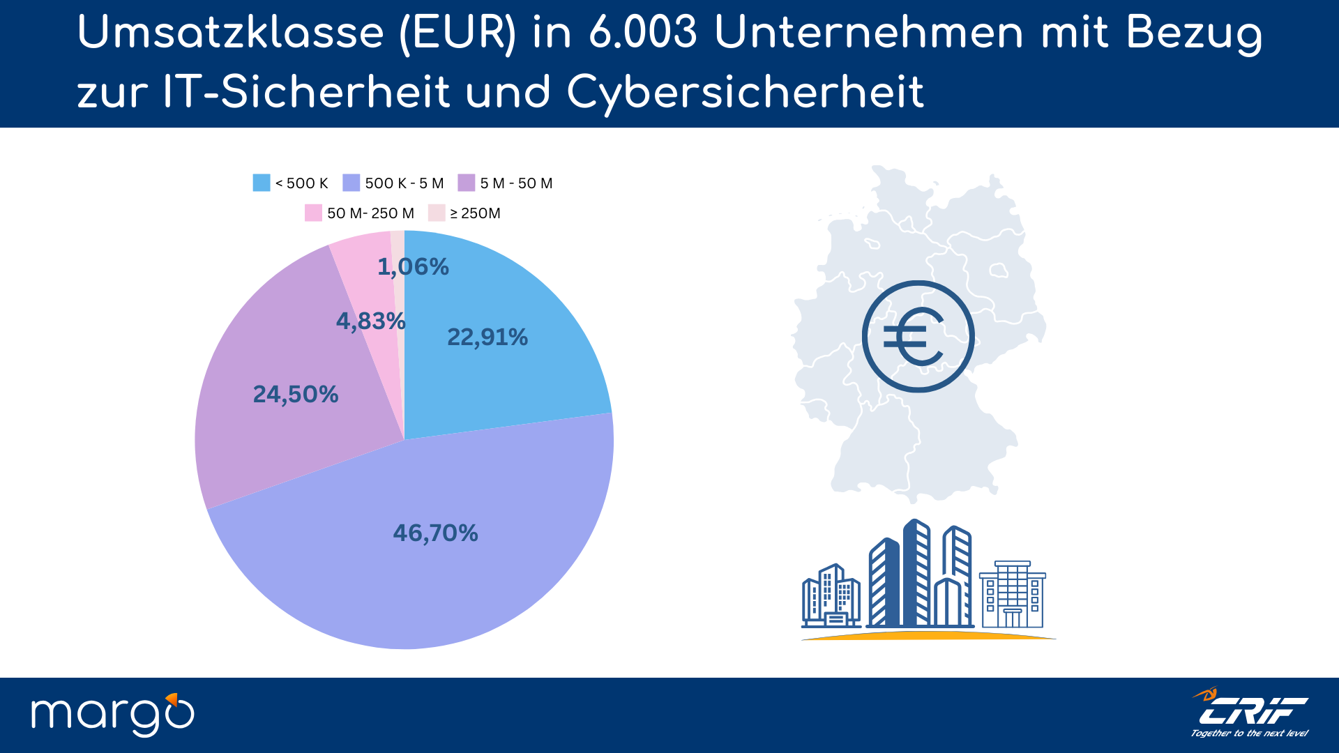 10.3.1_Umsatzklasse_(EUR)_in_6.003_Unternehmen_mit_Bezug_zur_IT-Sicherheit_und_Cybersicherheit.png
