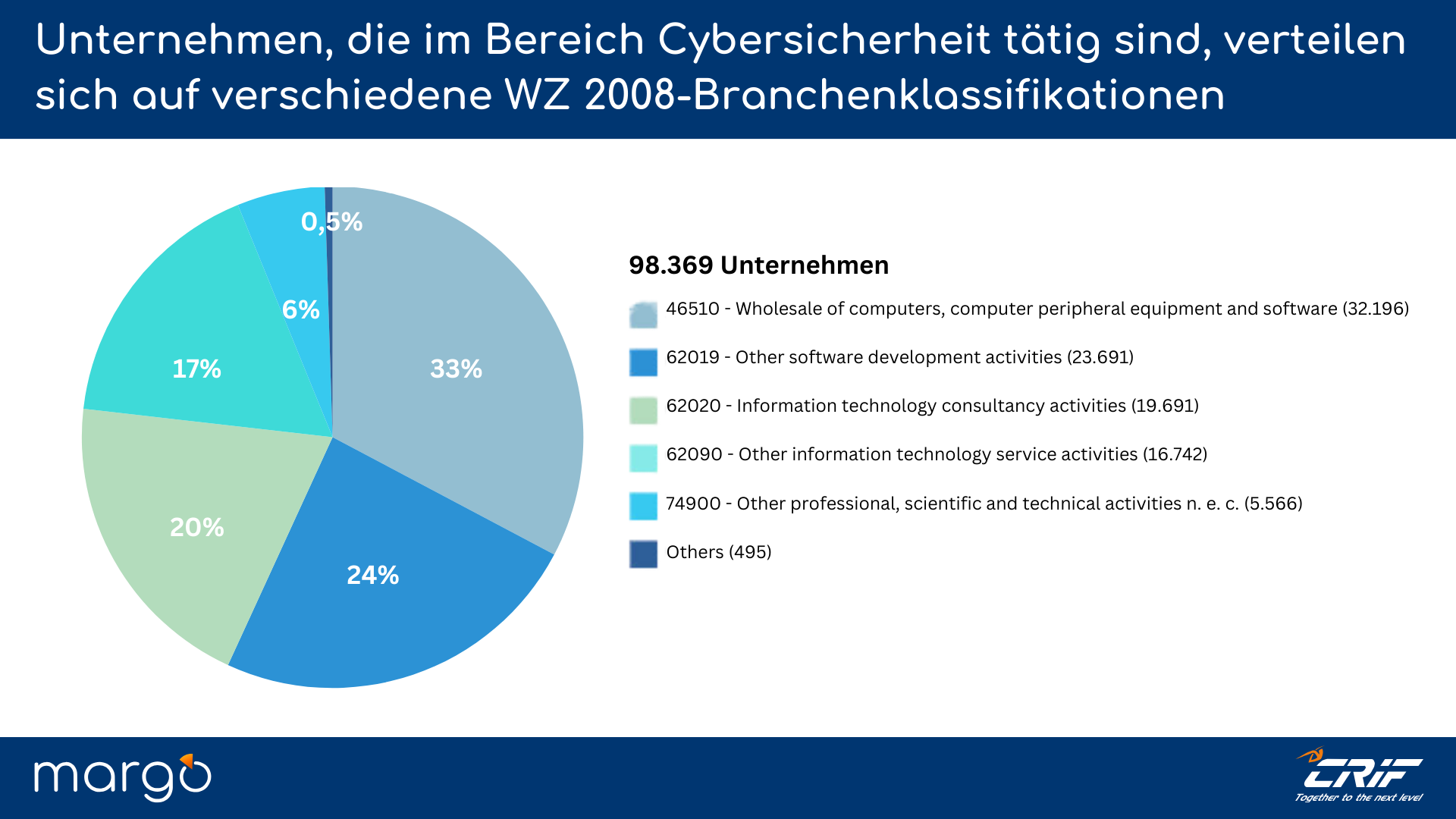 10.1Unternehmen,_die_im_Bereich_Cybersicherheit_tätig_sind,_verteilen_sich_auf_verschiedene_WZ_2008-Branchenklassifikationen.png